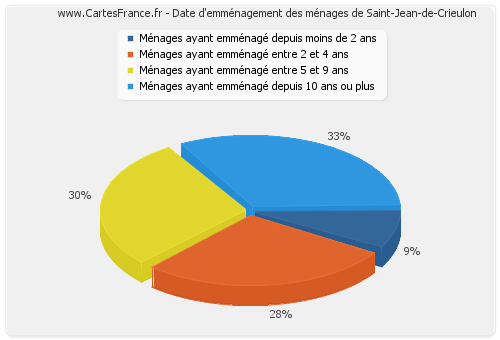 Date d'emménagement des ménages de Saint-Jean-de-Crieulon