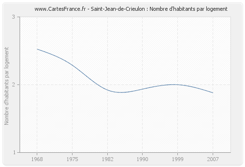 Saint-Jean-de-Crieulon : Nombre d'habitants par logement