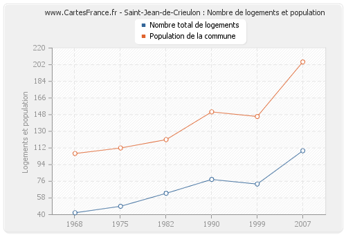 Saint-Jean-de-Crieulon : Nombre de logements et population
