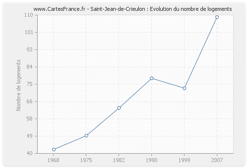 Saint-Jean-de-Crieulon : Evolution du nombre de logements