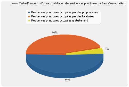 Forme d'habitation des résidences principales de Saint-Jean-du-Gard