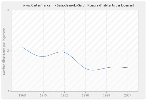 Saint-Jean-du-Gard : Nombre d'habitants par logement