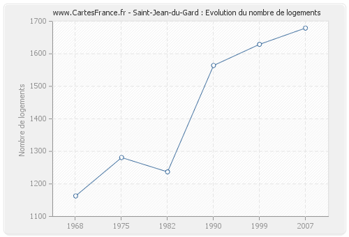Saint-Jean-du-Gard : Evolution du nombre de logements