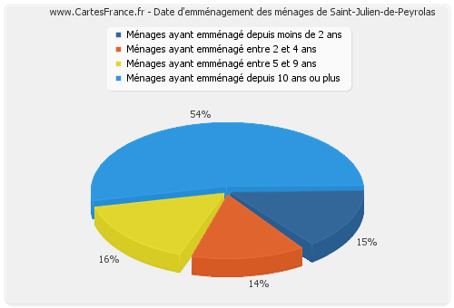 Date d'emménagement des ménages de Saint-Julien-de-Peyrolas