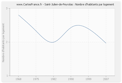 Saint-Julien-de-Peyrolas : Nombre d'habitants par logement