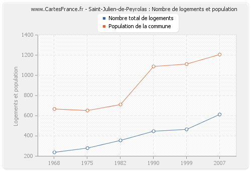 Saint-Julien-de-Peyrolas : Nombre de logements et population