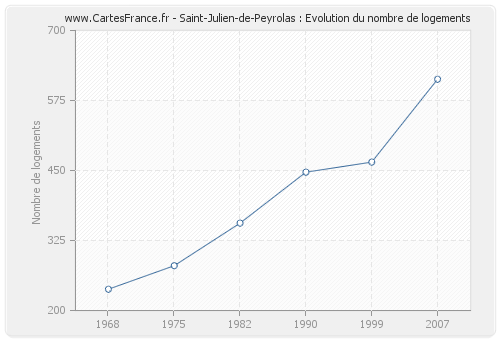 Saint-Julien-de-Peyrolas : Evolution du nombre de logements
