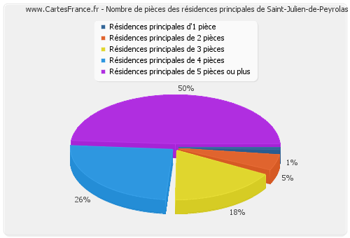 Nombre de pièces des résidences principales de Saint-Julien-de-Peyrolas