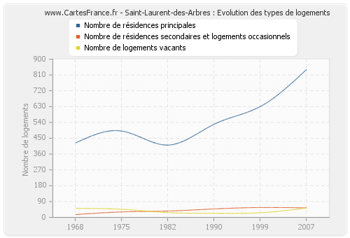 Saint-Laurent-des-Arbres : Evolution des types de logements