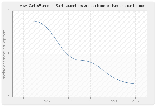 Saint-Laurent-des-Arbres : Nombre d'habitants par logement