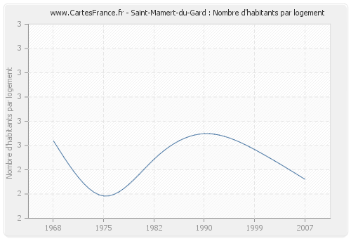 Saint-Mamert-du-Gard : Nombre d'habitants par logement