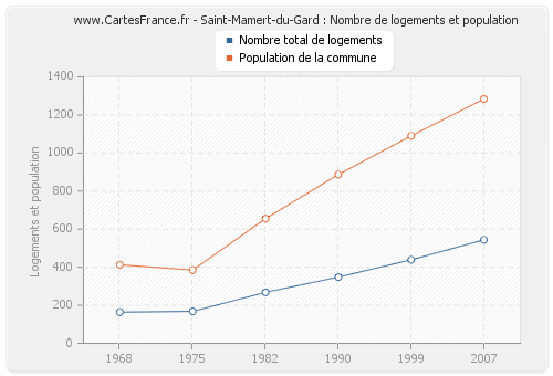 Saint-Mamert-du-Gard : Nombre de logements et population