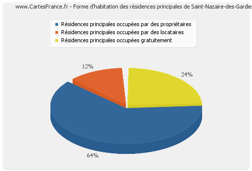 Forme d'habitation des résidences principales de Saint-Nazaire-des-Gardies