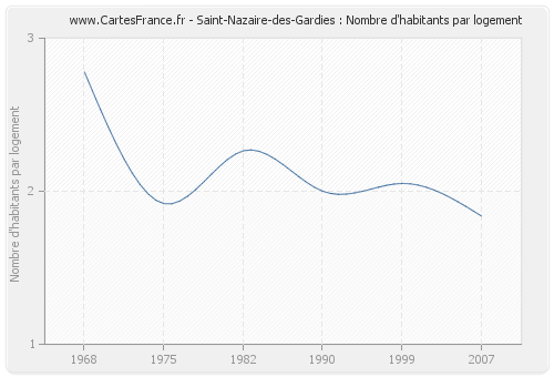 Saint-Nazaire-des-Gardies : Nombre d'habitants par logement