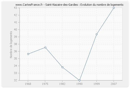 Saint-Nazaire-des-Gardies : Evolution du nombre de logements