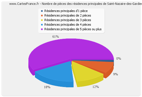 Nombre de pièces des résidences principales de Saint-Nazaire-des-Gardies