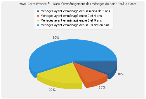 Date d'emménagement des ménages de Saint-Paul-la-Coste