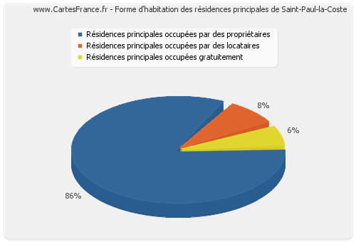 Forme d'habitation des résidences principales de Saint-Paul-la-Coste
