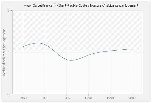 Saint-Paul-la-Coste : Nombre d'habitants par logement