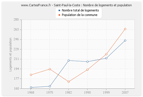 Saint-Paul-la-Coste : Nombre de logements et population