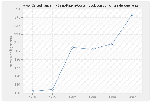 Saint-Paul-la-Coste : Evolution du nombre de logements