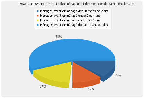 Date d'emménagement des ménages de Saint-Pons-la-Calm