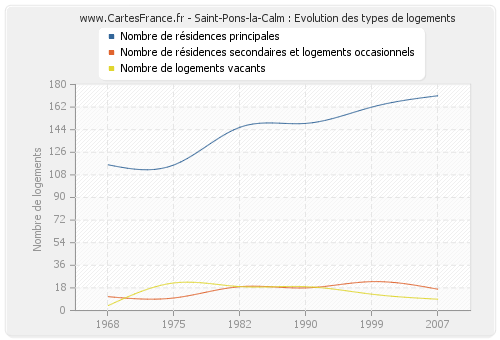 Saint-Pons-la-Calm : Evolution des types de logements
