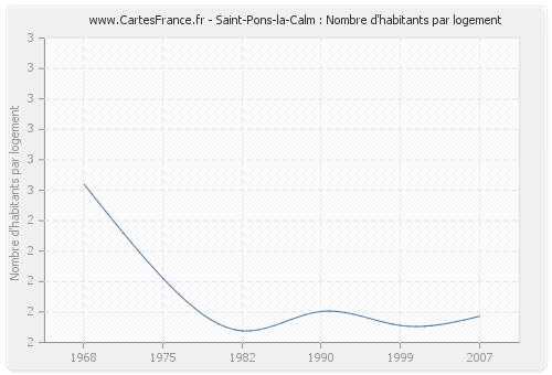 Saint-Pons-la-Calm : Nombre d'habitants par logement