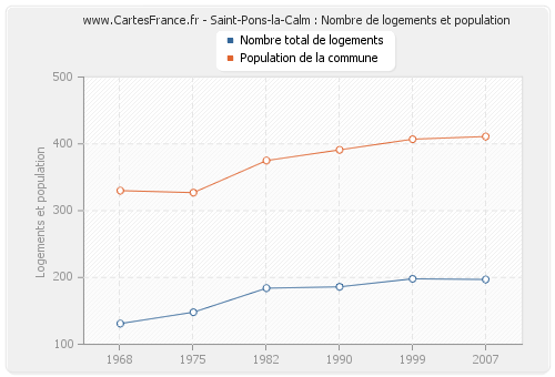 Saint-Pons-la-Calm : Nombre de logements et population