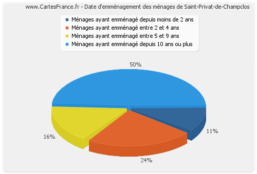 Date d'emménagement des ménages de Saint-Privat-de-Champclos