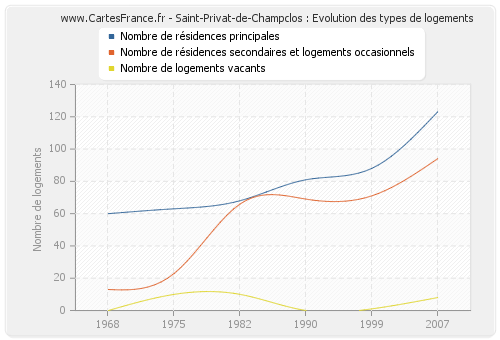 Saint-Privat-de-Champclos : Evolution des types de logements
