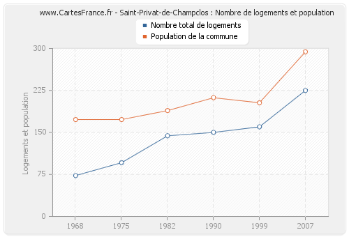 Saint-Privat-de-Champclos : Nombre de logements et population