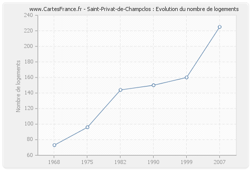 Saint-Privat-de-Champclos : Evolution du nombre de logements