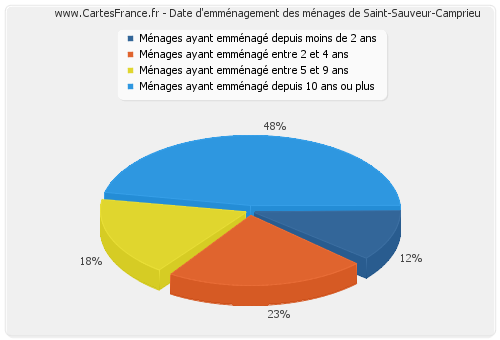 Date d'emménagement des ménages de Saint-Sauveur-Camprieu