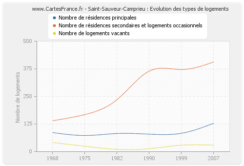 Saint-Sauveur-Camprieu : Evolution des types de logements