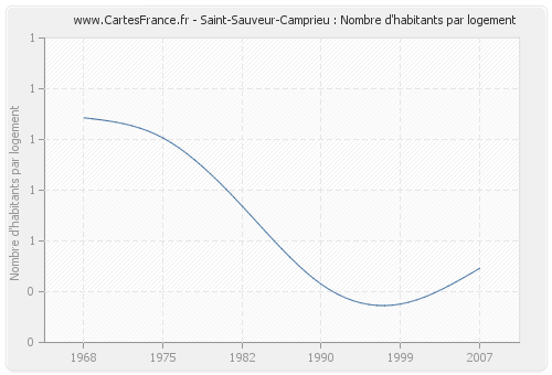 Saint-Sauveur-Camprieu : Nombre d'habitants par logement