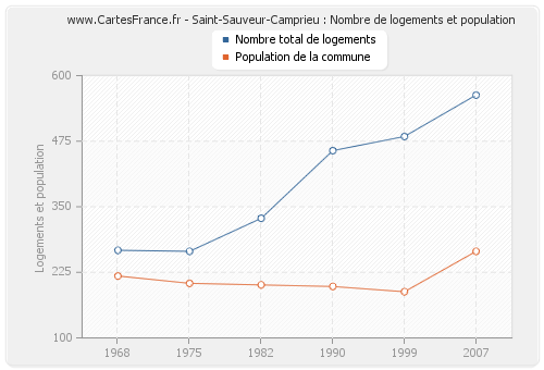 Saint-Sauveur-Camprieu : Nombre de logements et population