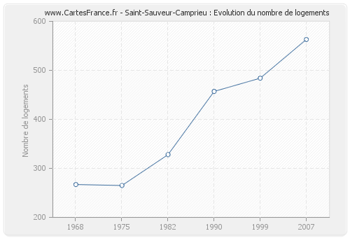 Saint-Sauveur-Camprieu : Evolution du nombre de logements