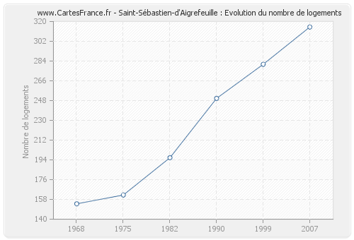 Saint-Sébastien-d'Aigrefeuille : Evolution du nombre de logements