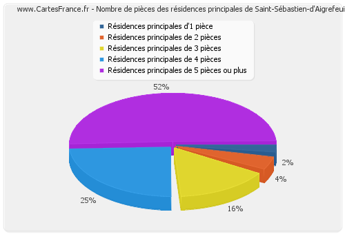 Nombre de pièces des résidences principales de Saint-Sébastien-d'Aigrefeuille