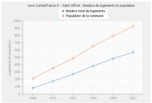 Saint-Siffret : Nombre de logements et population