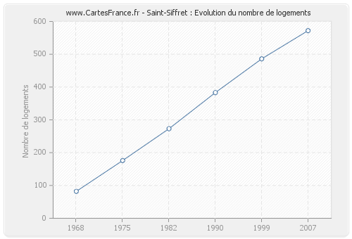 Saint-Siffret : Evolution du nombre de logements