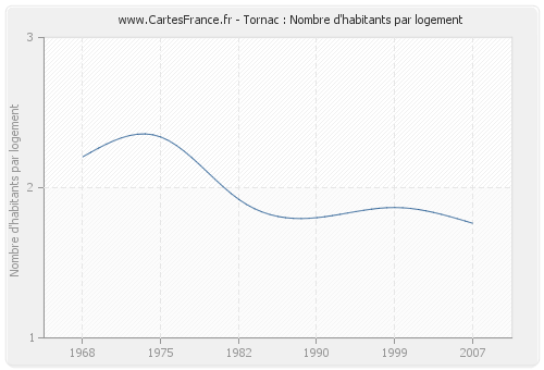 Tornac : Nombre d'habitants par logement