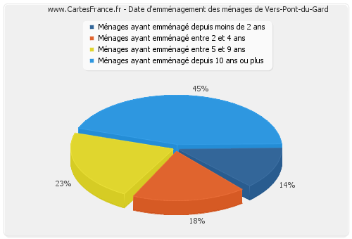 Date d'emménagement des ménages de Vers-Pont-du-Gard