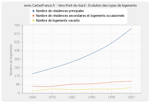 Vers-Pont-du-Gard : Evolution des types de logements