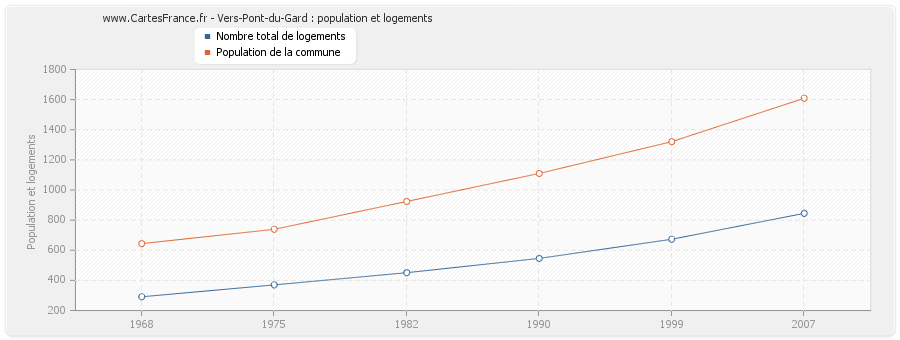 Vers-Pont-du-Gard : population et logements