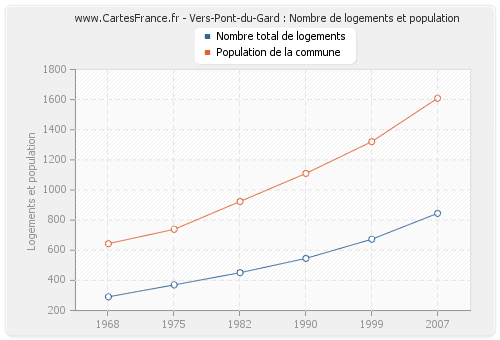 Vers-Pont-du-Gard : Nombre de logements et population