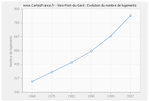 Vers-Pont-du-Gard : Evolution du nombre de logements