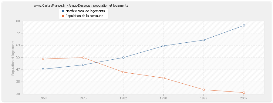 Argut-Dessous : population et logements