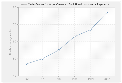 Argut-Dessous : Evolution du nombre de logements